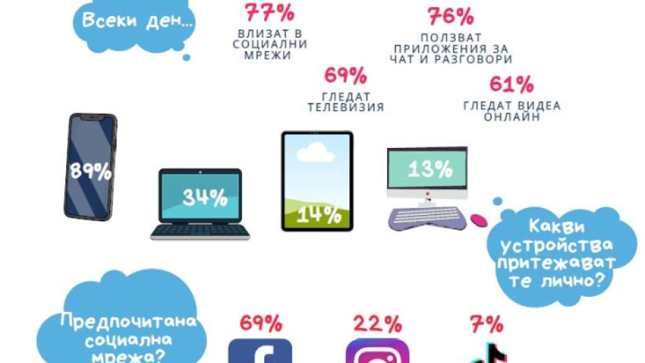 Само 34% от тинейджърите с лаптоп, Facebook е предпочитана медиа
